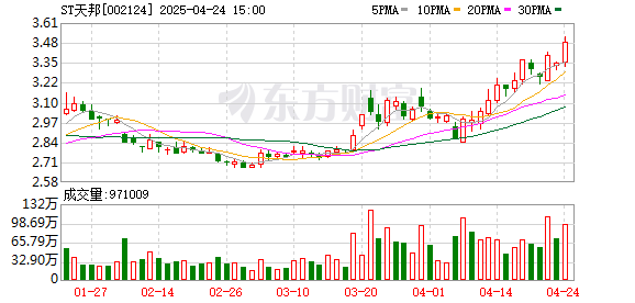 铁牛配资 ST天邦：4月24日召开董事会会议