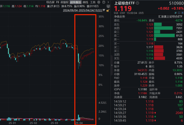 可盈配资 十二连阳，什么含金量？上证综合ETF(510980)12连涨，换手率超8%交投活跃！机构评A股：战略性看多，关注两个窗口期！