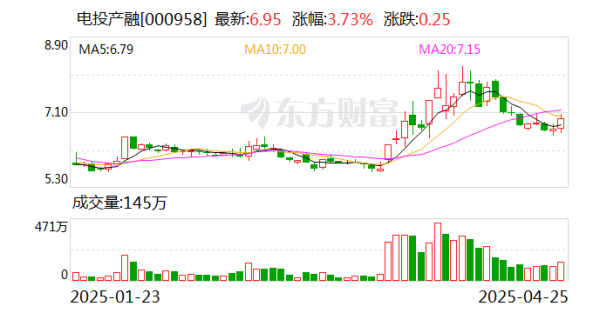 长胜配资 电投产融：二级市场股价波动受多重因素共同影响