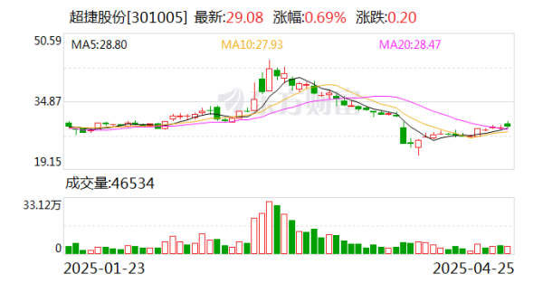 天弘优配 超捷股份：人形机器人业务是公司的重要业务方向之一