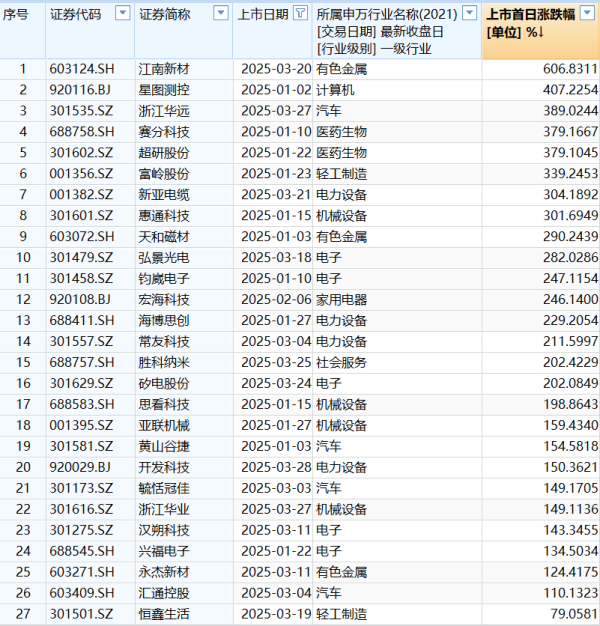 浩广配资 监管严把上市准入关 一季度新股数量与融资额双双下滑