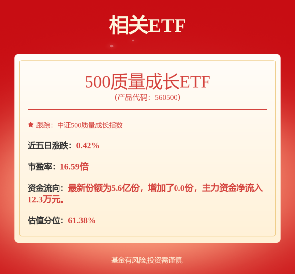 科云汇 政策信号鼓励中长期资金入市，500质量成长ETF（560500）涨0.54%
