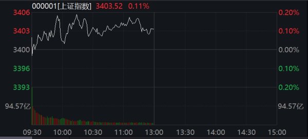 溢诚优配 沪指半日涨0.11%，银行股活跃，民生银行涨近4%