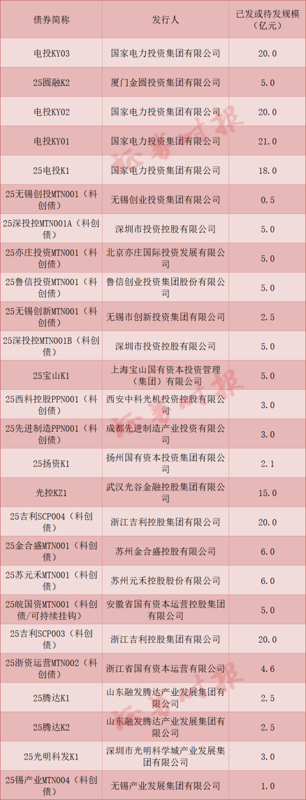 宏图配资 首单民营创投“科创债”花落东方富海！