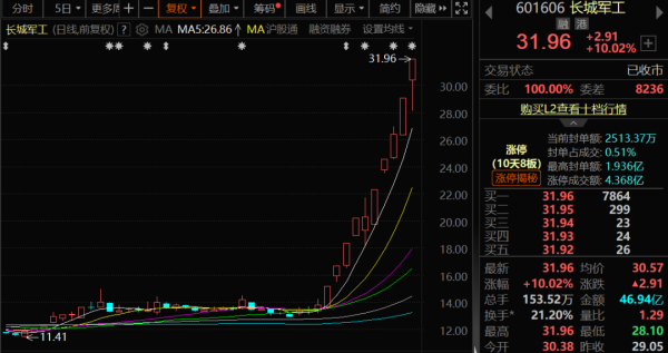 股巢网 10个交易日8涨停！上市公司发声：可能存在非理性炒作！