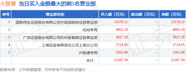 融易富 7月9日大智慧(601519)龙虎榜数据: 游资小棉袄、炒股养家上榜