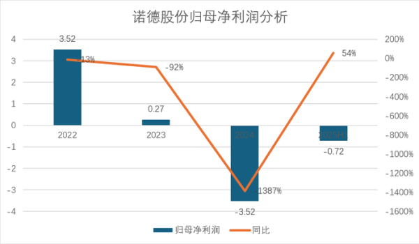 金河配资 增收不增利背后，诺德股份财务状况亮红灯