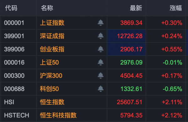 宏泰 688347 ，688591，复牌大涨！阿里概念，多股涨超10%！