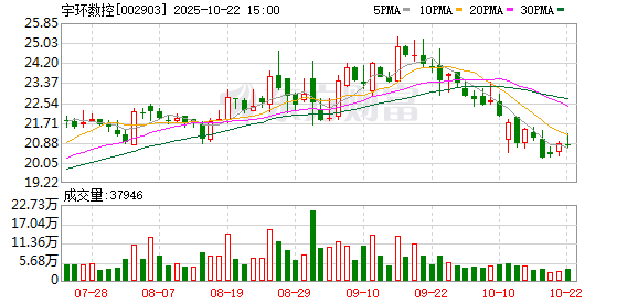 金惠配资 宇环数控：副总经理兼董事会秘书易欣计划减持公司股份不超过约4.61万股